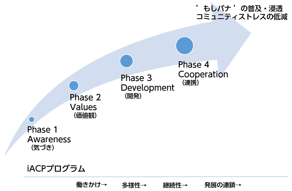 iACPの活動